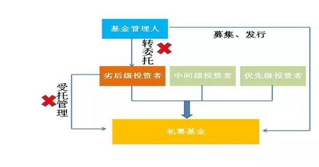《資管新規(guī)》落地后，私募基金進(jìn)行實(shí)業(yè)投資的產(chǎn)品架構(gòu)設(shè)計(jì)新思路